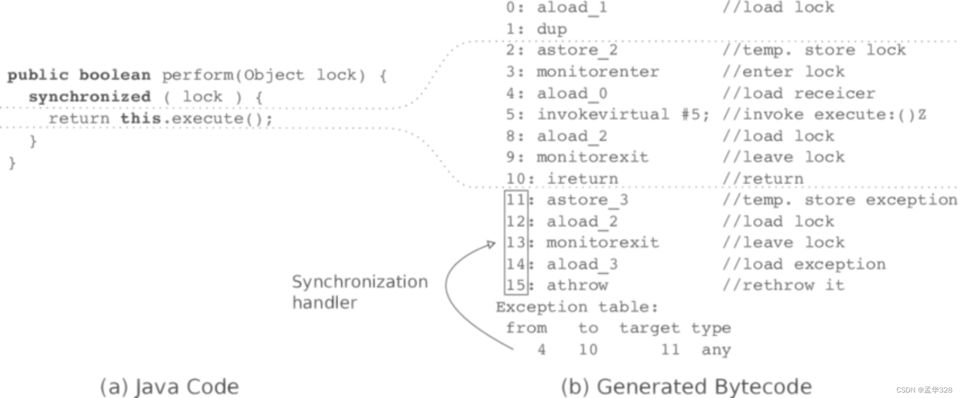 Java synchronized 同步机制