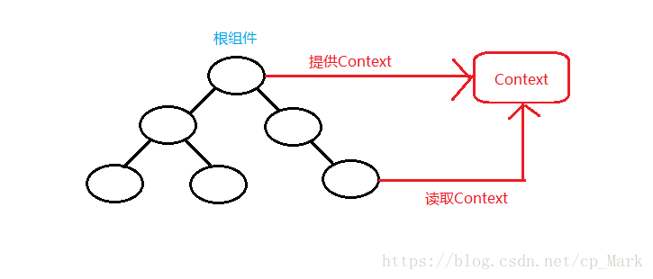 Context原理图