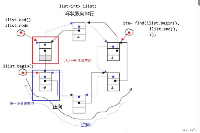 C++初级----list(STL)_c++stl list-CSDN博客