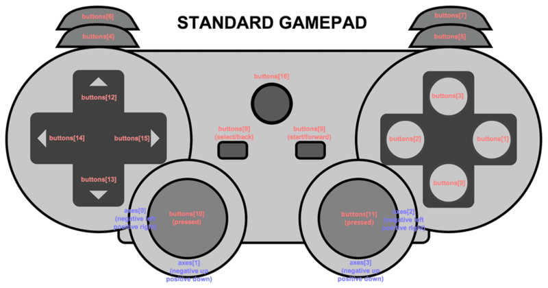 典型的Gamepad构造