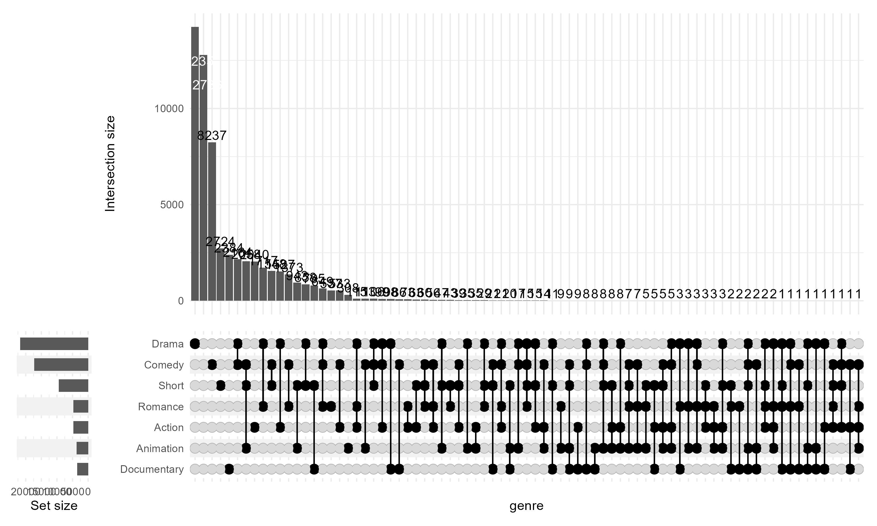 R语言绘制复杂的Upset图教程_ggplot2movies-CSDN博客