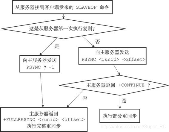 PSYNC实现