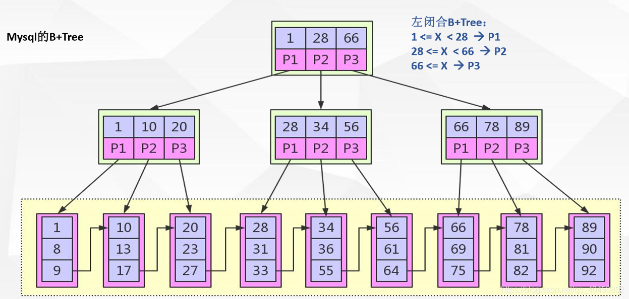 为什么mysql使用B+Tree数据结构作为索引_mysql b树degree-CSDN博客