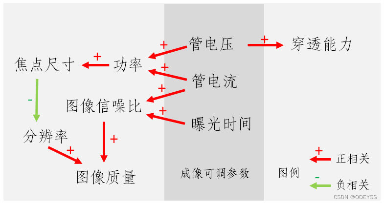 示穿透能力、分辨率与信噪比与管电压、管电流、焦点尺寸等参数之间的关系
