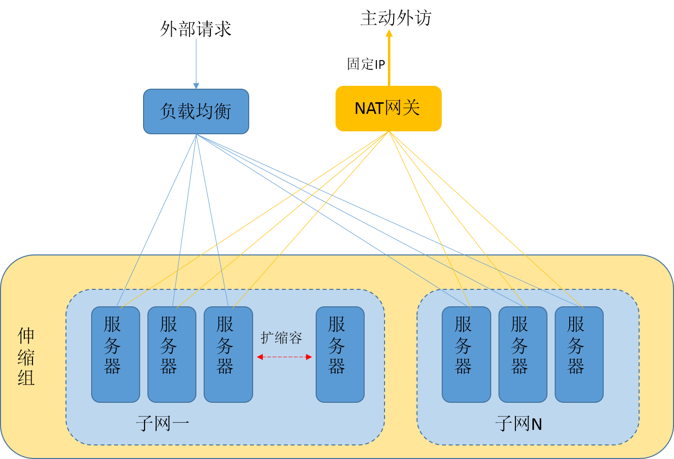 为伸缩组设置固定出口IP_如何固化服务器出口ip-CSDN博客