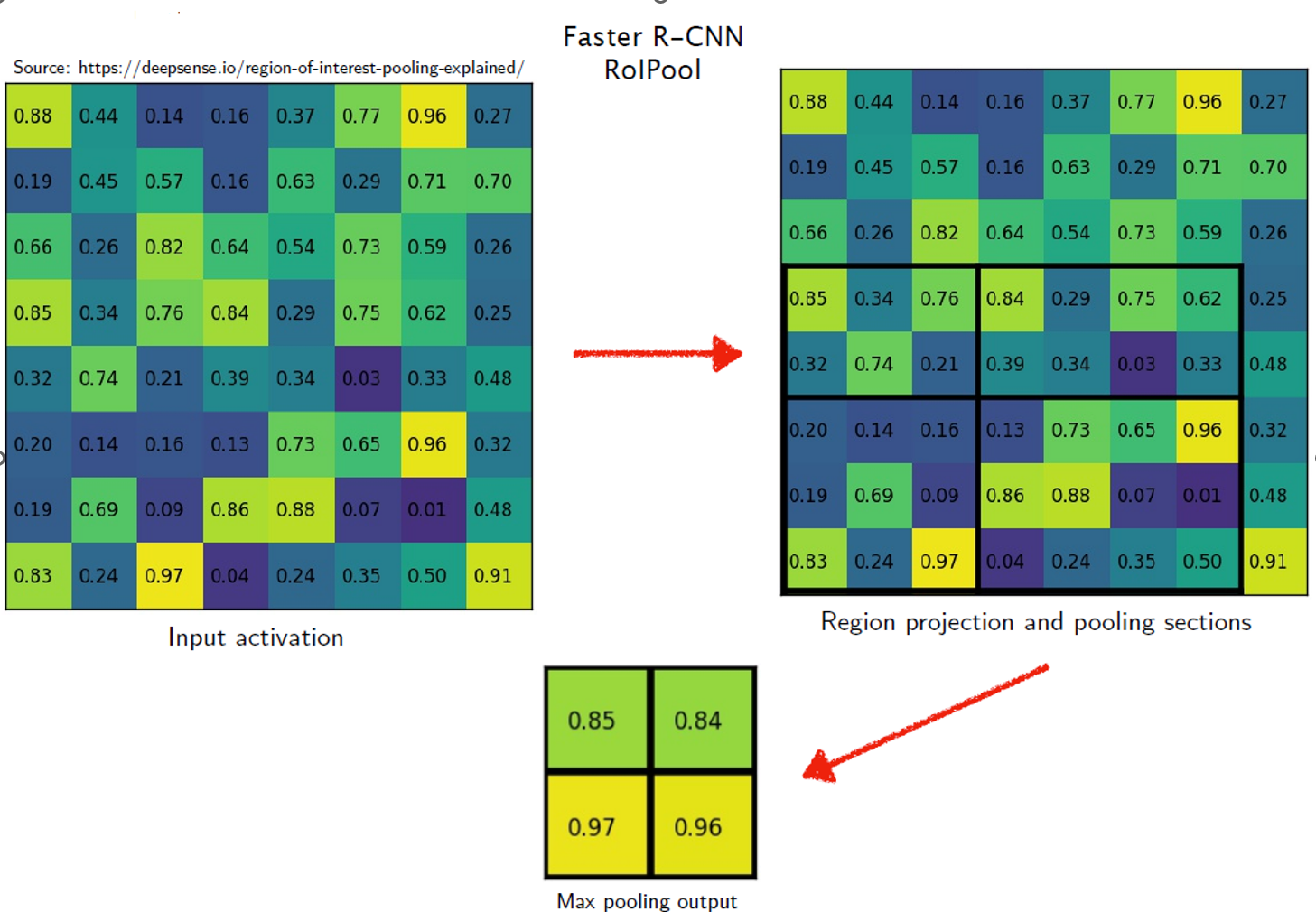 目标检测】ROI Pool和ROI Align的区别_roipool-CSDN博客