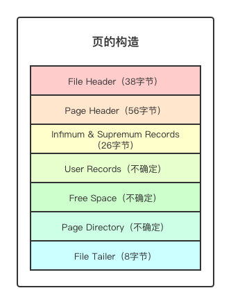 MYSQL页完全指南——浅入深出页的原理
