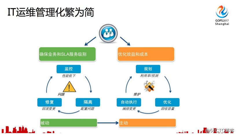 智能运维就是由 AI 代替运维人员？