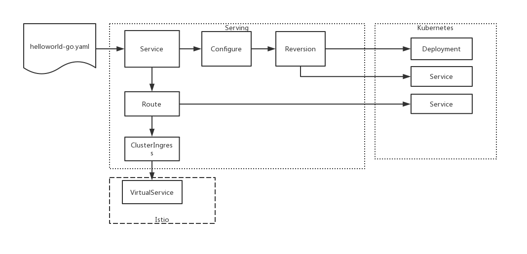 从HelloWorld看Knative Serving代码实现