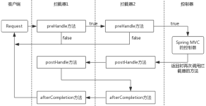 多个拦截器协同时工作流程图