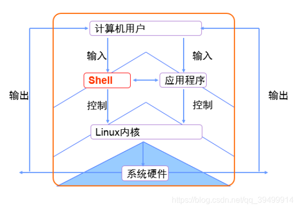 Shell 壳_shell壳csdn-CSDN博客