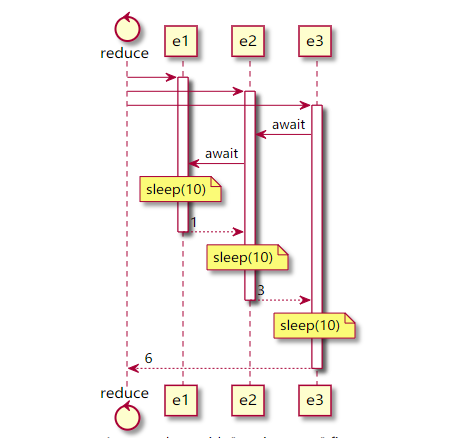 Async reduce with "await memo" first