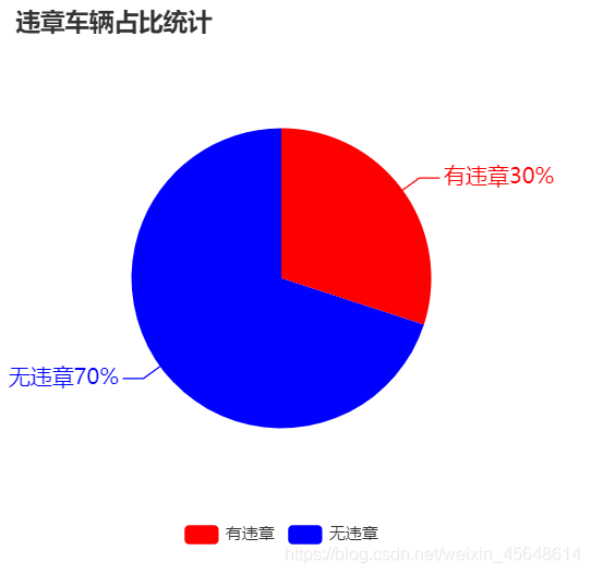 ECharts饼状图