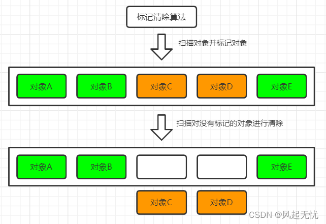 标记清除算法过程图