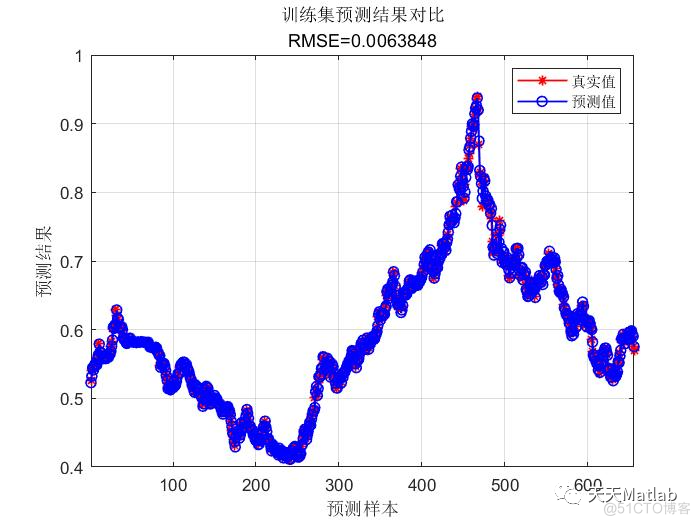 【LSSVM时序预测】基于麻雀算法优化最小二乘支持向量机SSA-LSSVM实现交通流时序数据预测附Matlab代码_Max_03