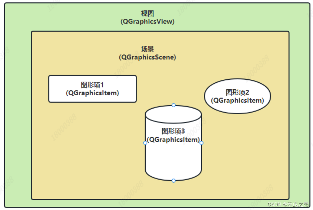 Python Qgraphicscene 【Python_GraphicsView 学习笔记(一)】Graphics View框架的基本介绍-CSDN博客