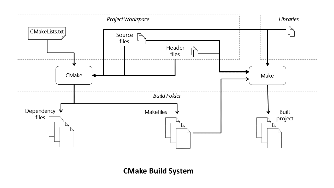 cmakebuild