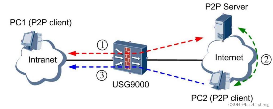 防御保护 ASPF，NAT策略配置，防火墙的智能选路详细介绍