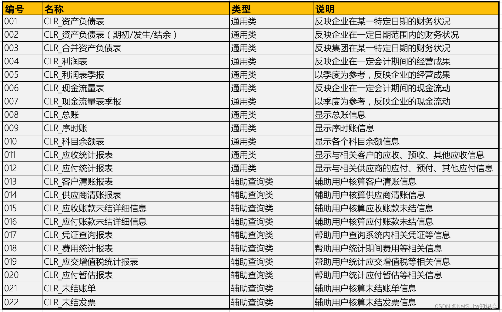 NetSuite 中国财务常用报表功能包_netsuite系统中国凭证打印报表-CSDN博客