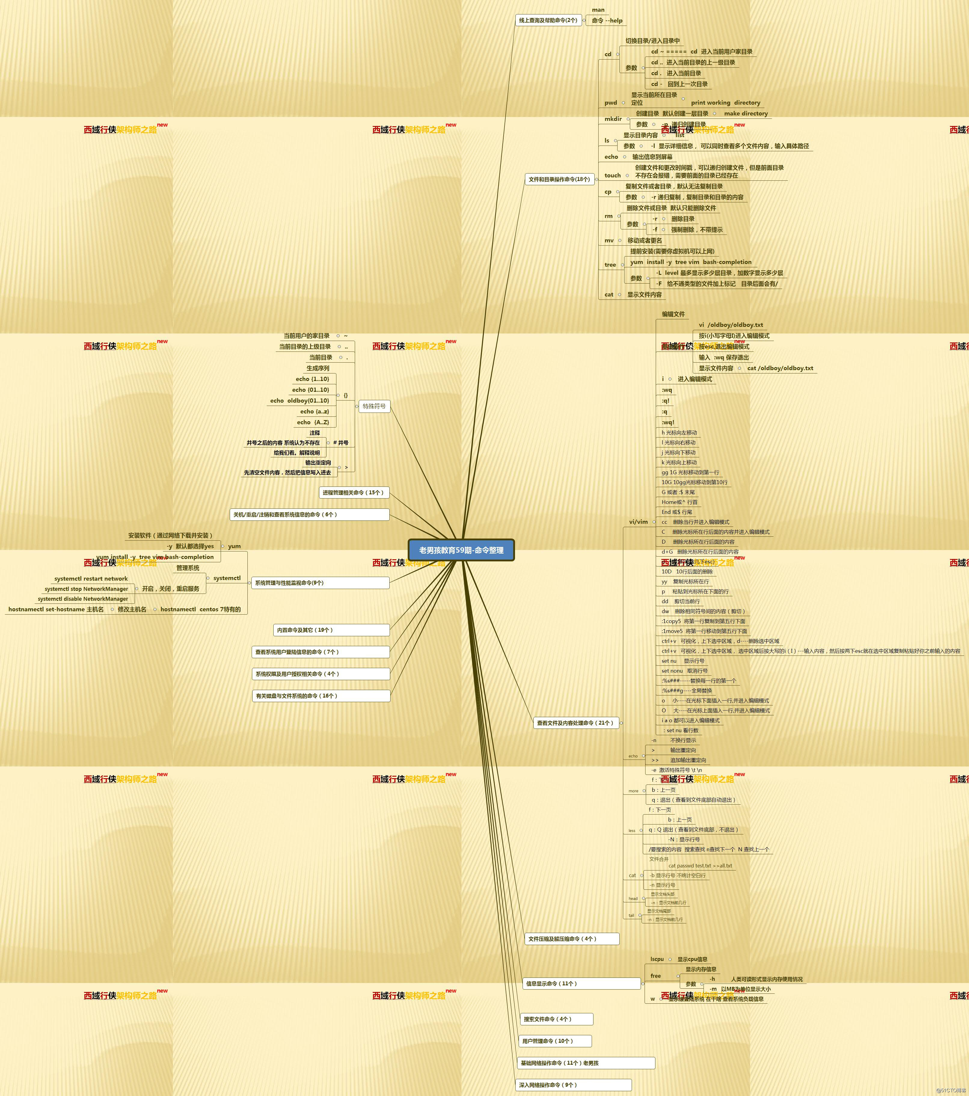 linux文件查看和vim操作方式