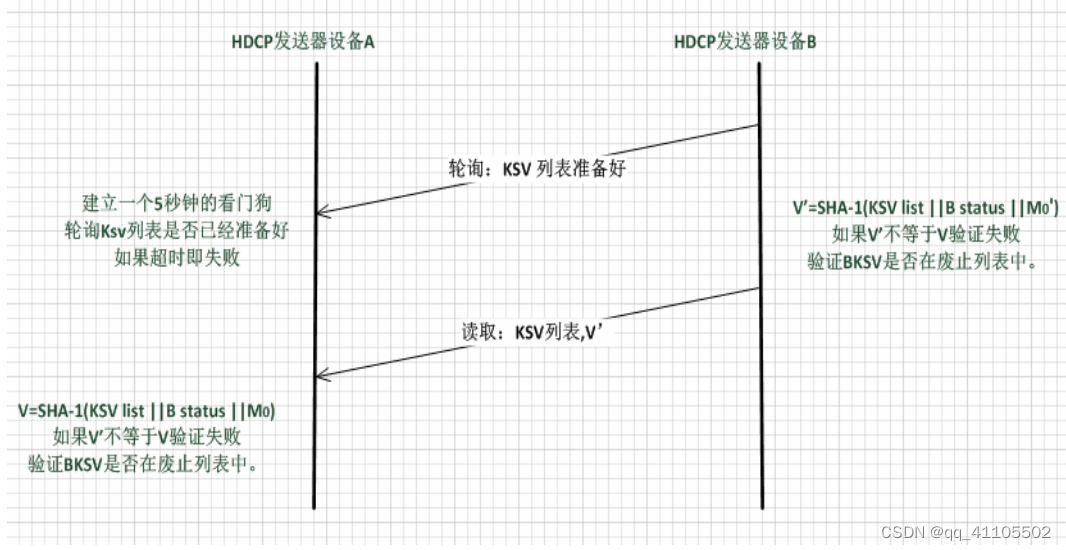 hdcp部分加密算法介绍