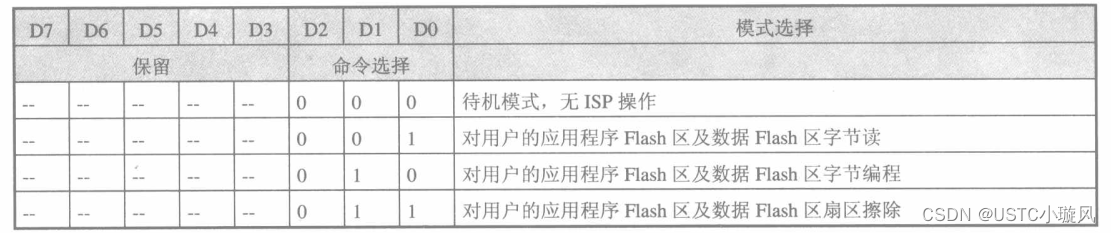 （51单片机）第十三章-STC系列51单片机功能介绍