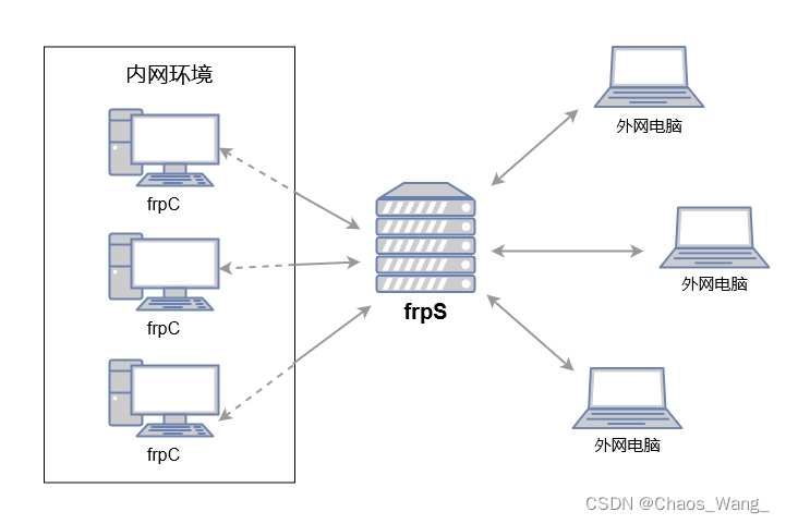 frp内网穿透