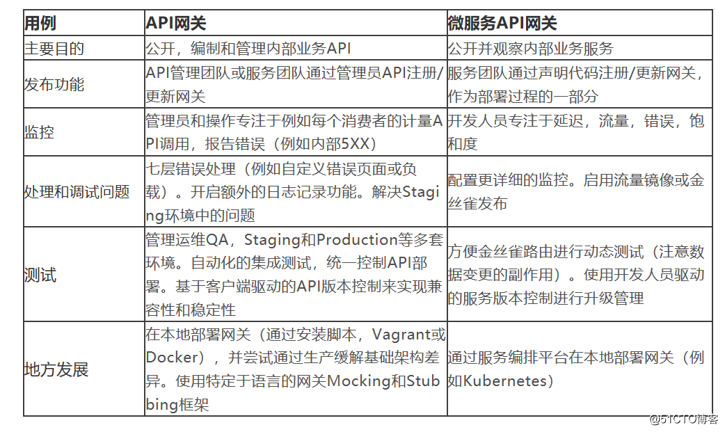 微服务API网关 vs. 传统企业级API网关