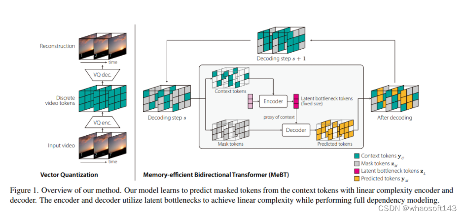 AIGC，预测/插帧/生成/编辑_video probabilistic diffusion models in projected -CSDN博客