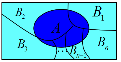 样本空间-全概率公式.png