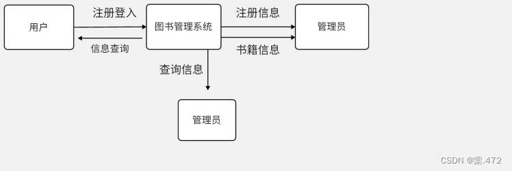 数据库课设（图书管理系统）