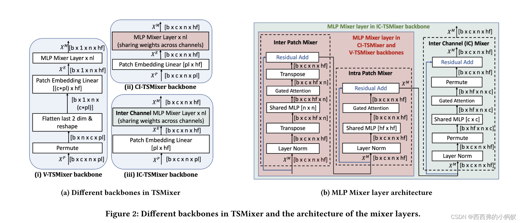 TSMixer: Lightweight MLP-Mixer Model for Multivariate Time Series ...