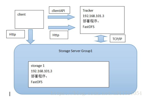 最简单的 FastDFS 架构
