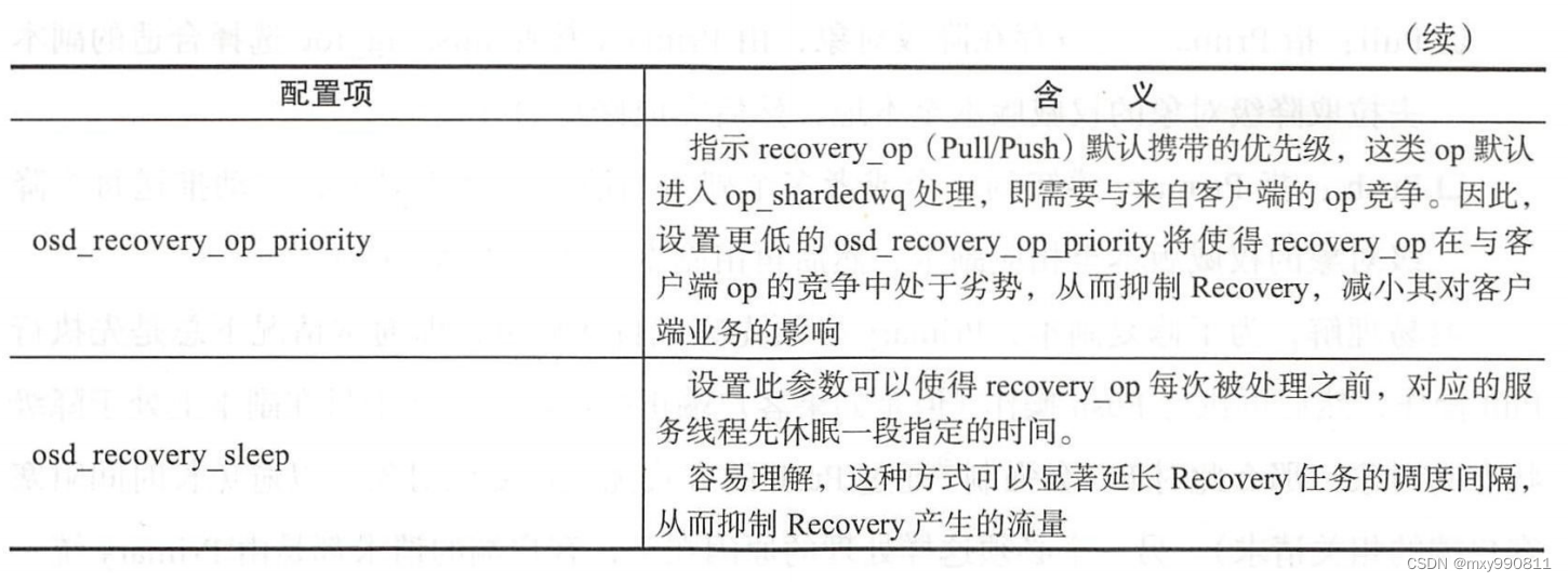 ceph之rados设计原理与实现第七章:在线数据恢复——Recovery和Backfill_ceph recovery-CSDN博客
