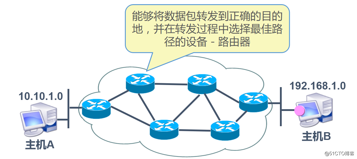 静态路由原理及实验