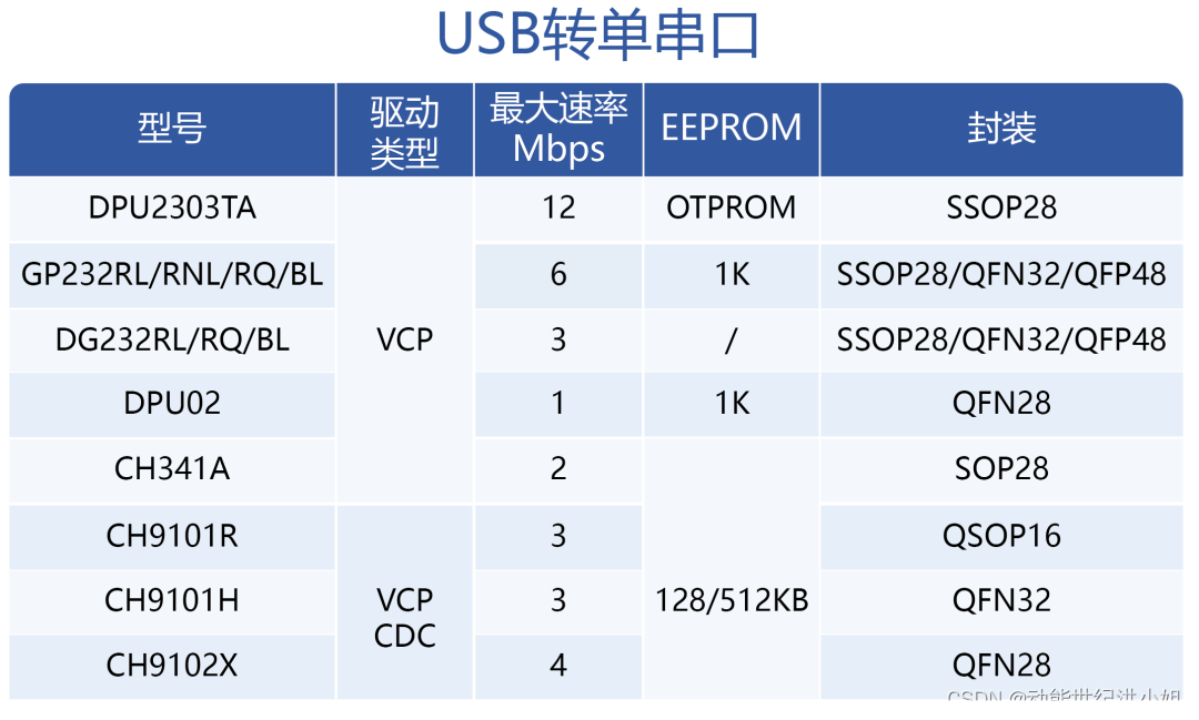 USB转换方案介绍_怎么通过usb转网口给设备提供网络CSDN博客