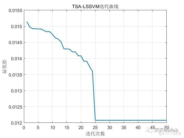 【LSSVM时序预测】基于被囊群算法优化最小支持向量机TSA-LSSVM实现交通流数据预测附Matlab代码_Max