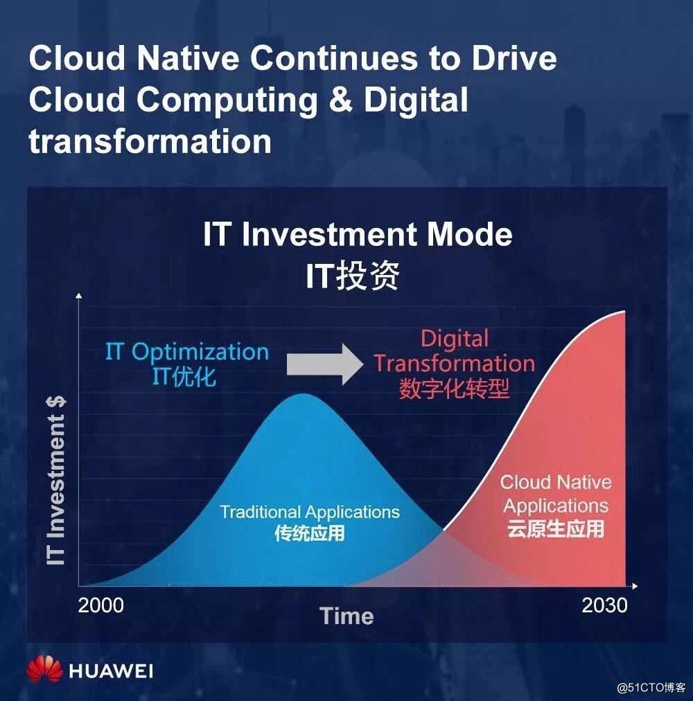 华为云PaaS首席科学家:Cloud Native +AI,企业数字化转型的最佳拍档