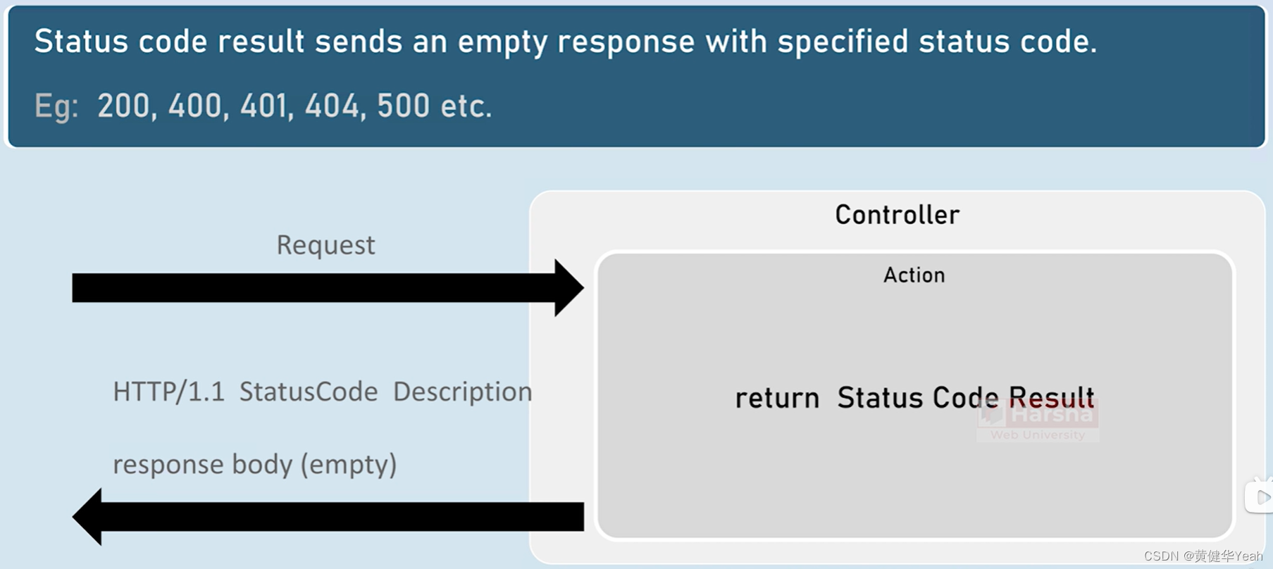 044 Status Code Results-CSDN博客