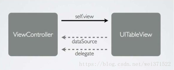 delegate循环引用示意图