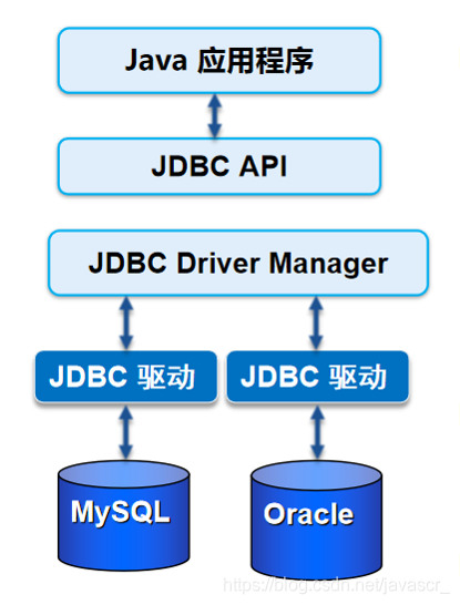 JDBC工作原理图
