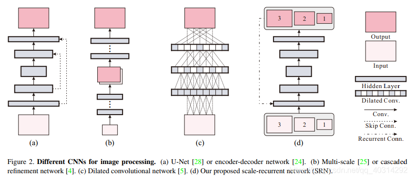 【论文精读】Scale-recurrent Network for Deep Image Deblurring-CSDN博客