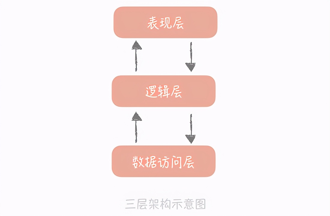 漫谈分层架构：为什么要进行架构分层？