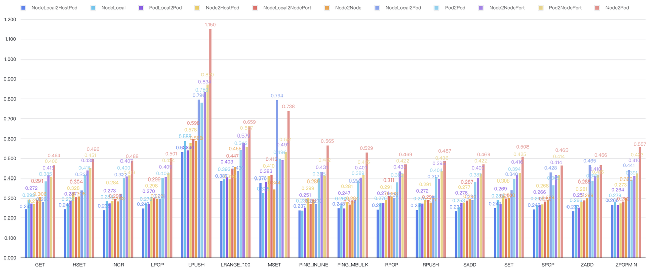 Fig. 17. Redis benchmark under legacy host-routing with iptables