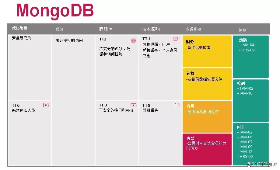 CSA发布| 云计算的顶级威胁：深度分析