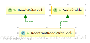 ReentrantReadWriteLock
