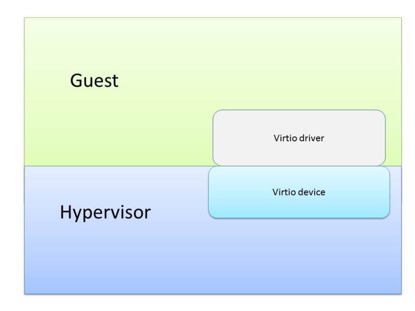 virtio_device_driver