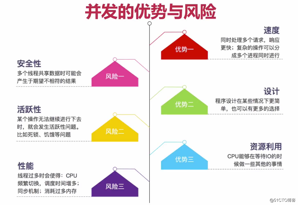 Java并发编程（1）-并发基础