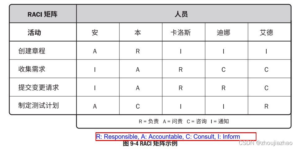 Sample_RACI_Chart_ZH