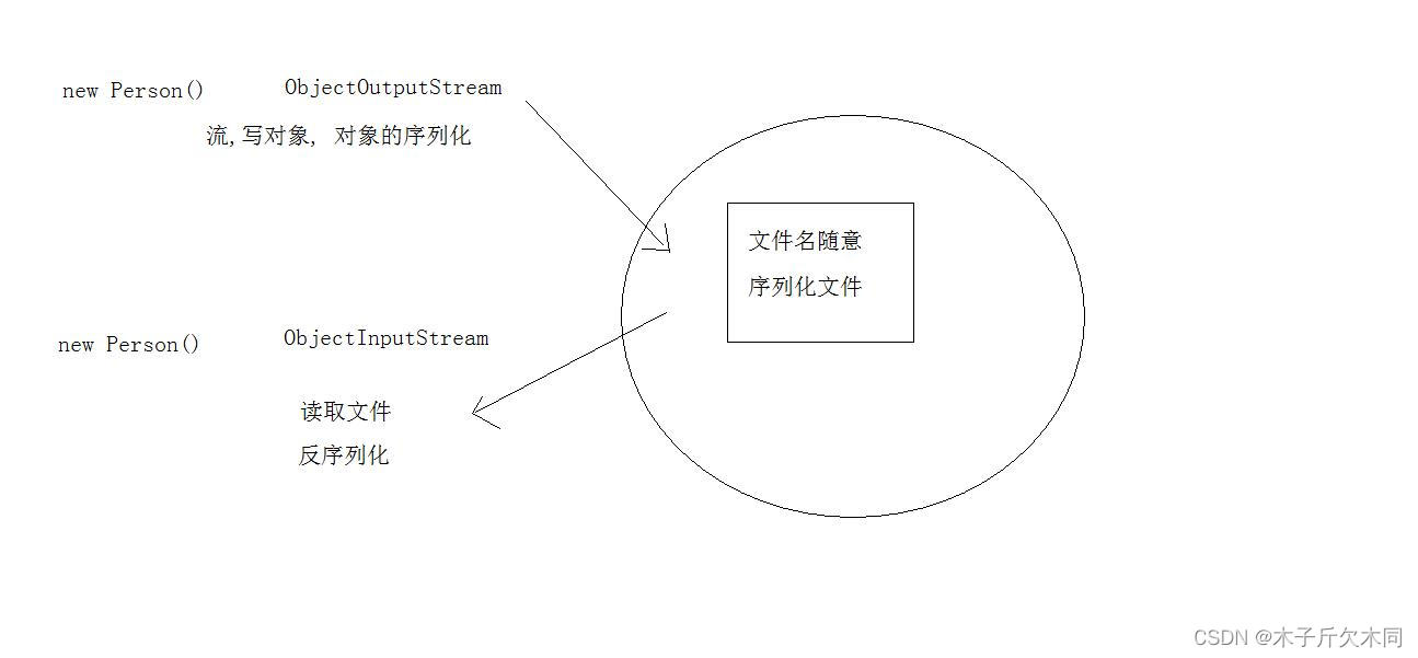 Java的第十五篇文章——网络编程(后期再学一遍)-CSDN博客